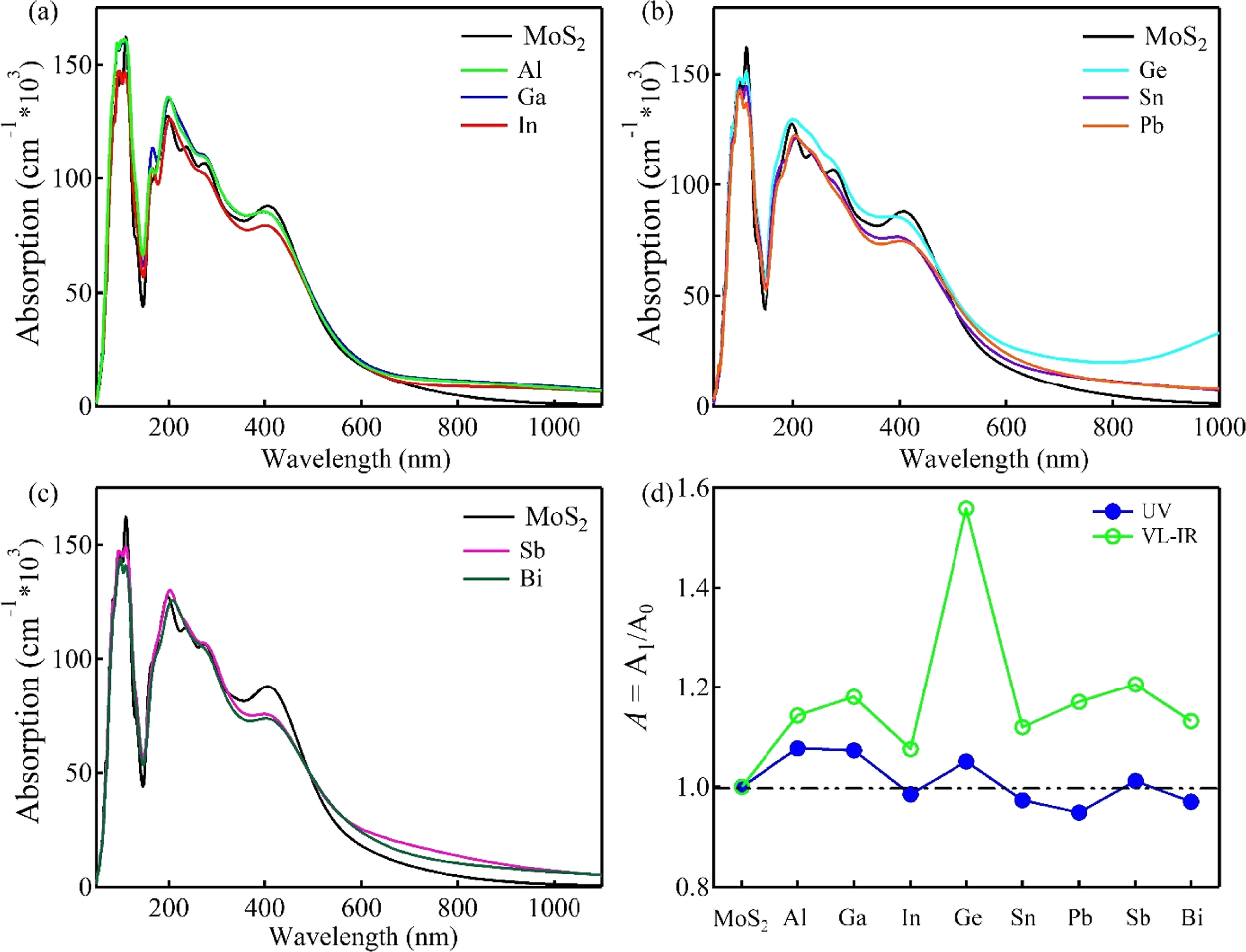 Modulation of the electronic structure of monolayer MoS2 by main-group ...