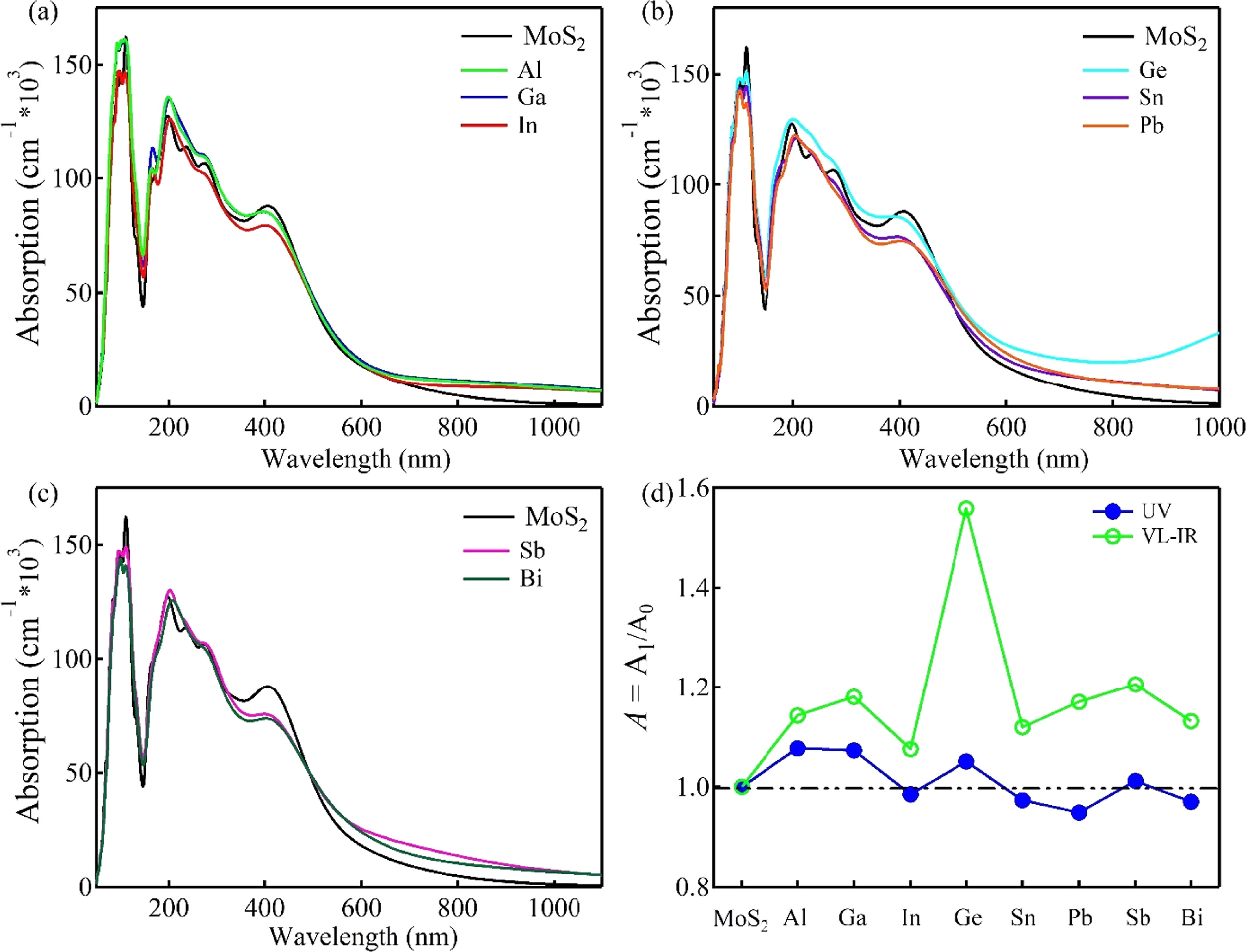 Modulation of the electronic structure of monolayer MoS2 by main-group ...