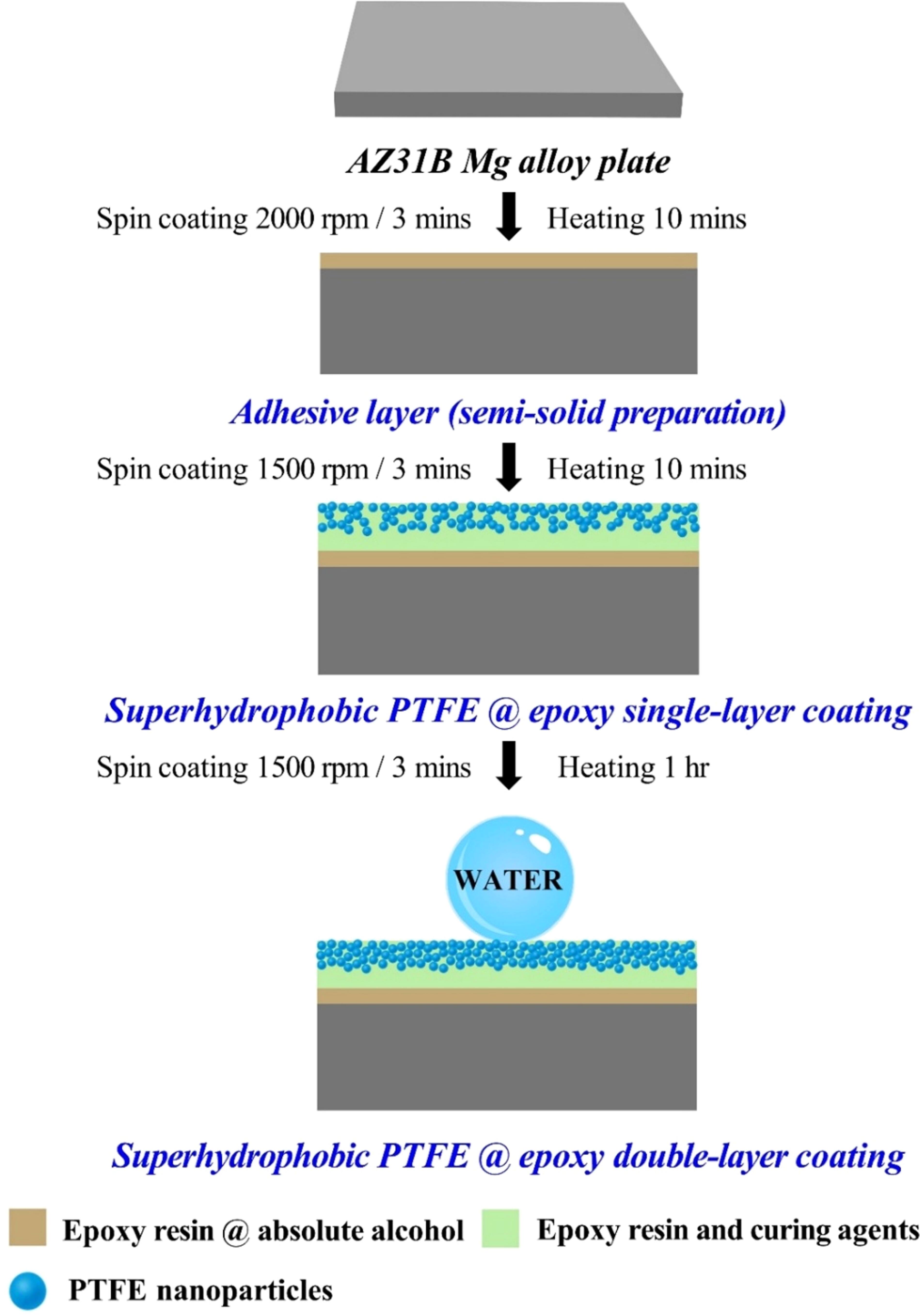 Corrosion resistance mechanisms of spin-coated superhydrophobic ...