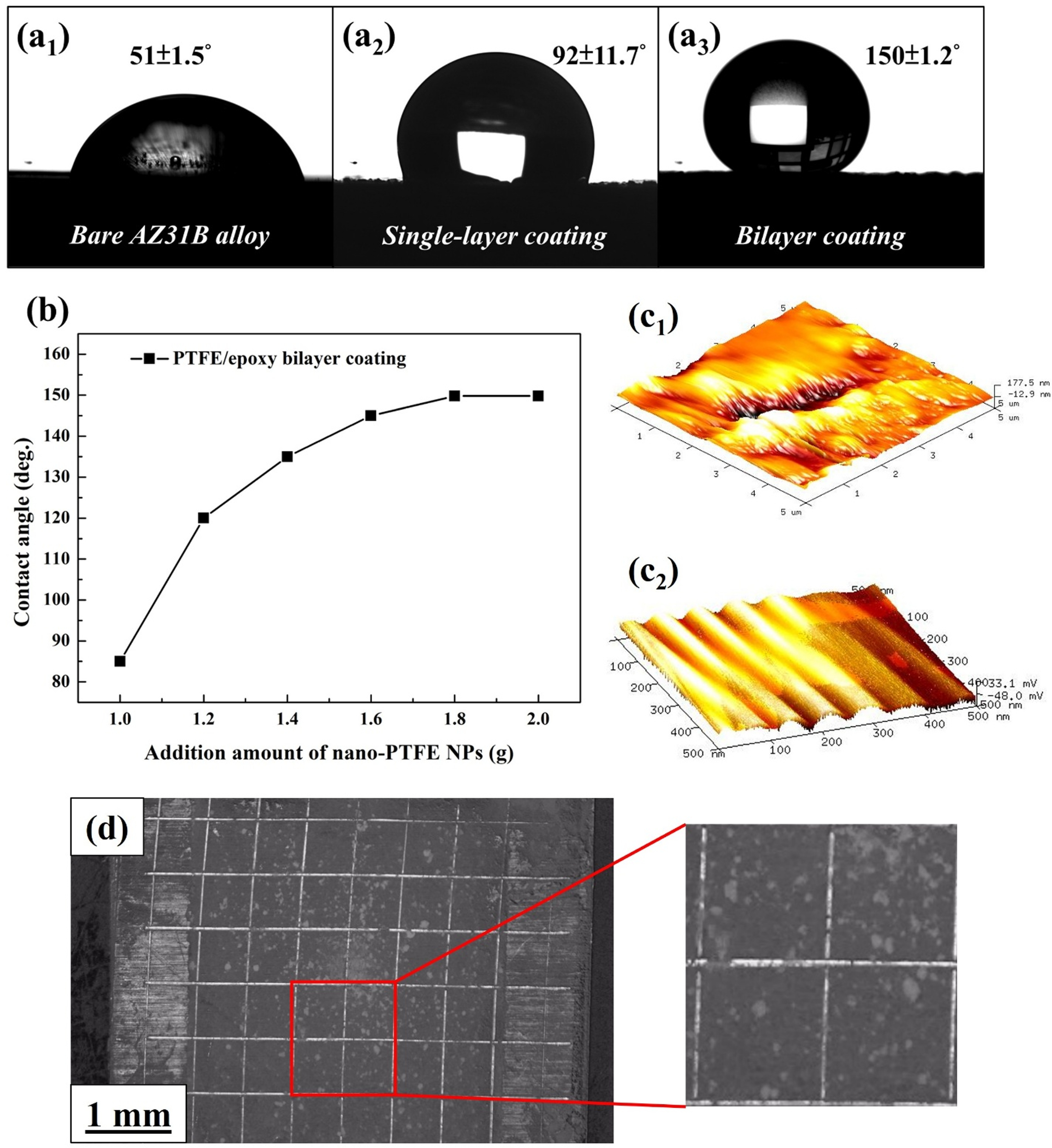 Corrosion resistance mechanisms of spin-coated superhydrophobic ...
