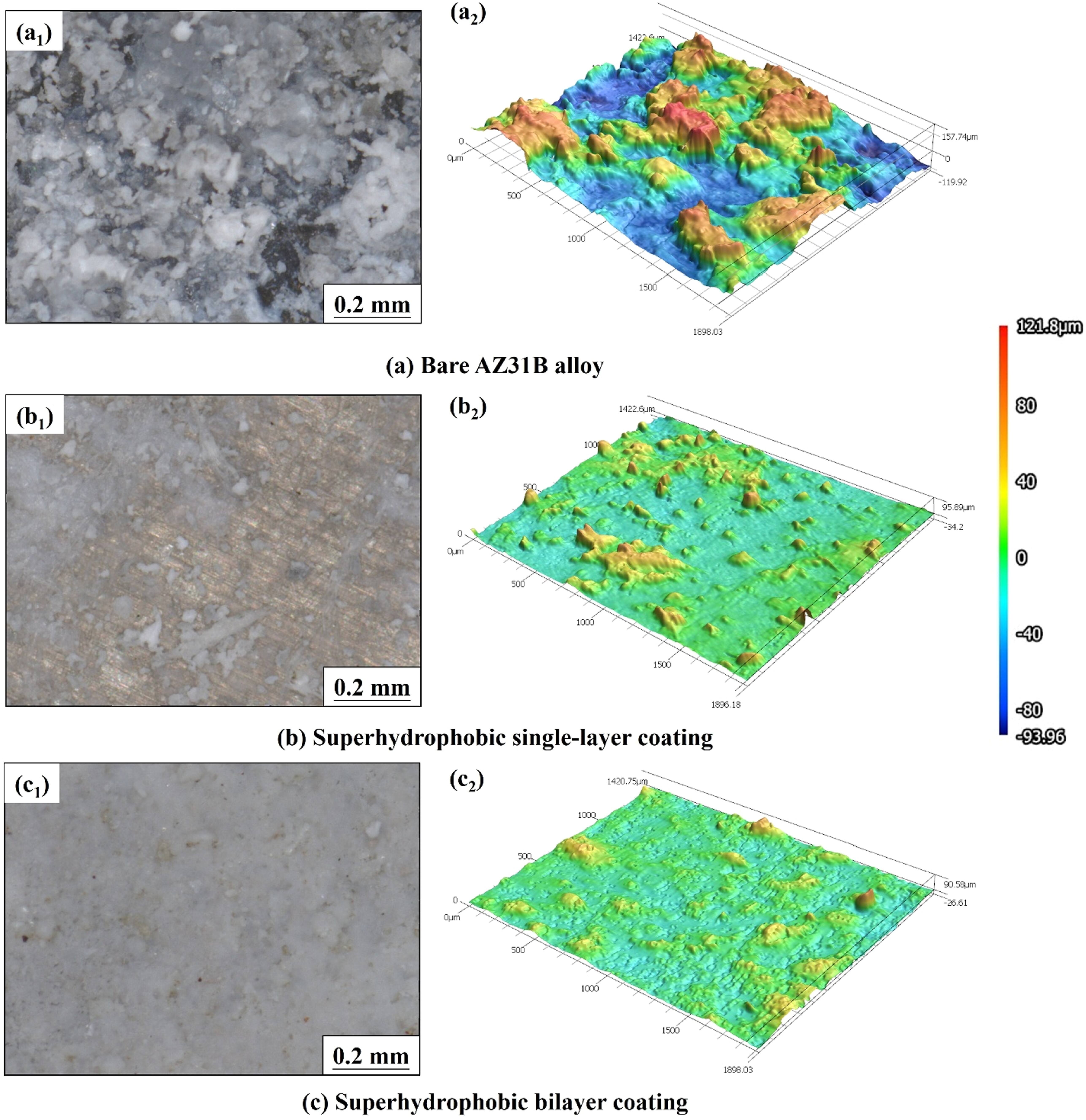 Corrosion resistance mechanisms of spin-coated superhydrophobic ...
