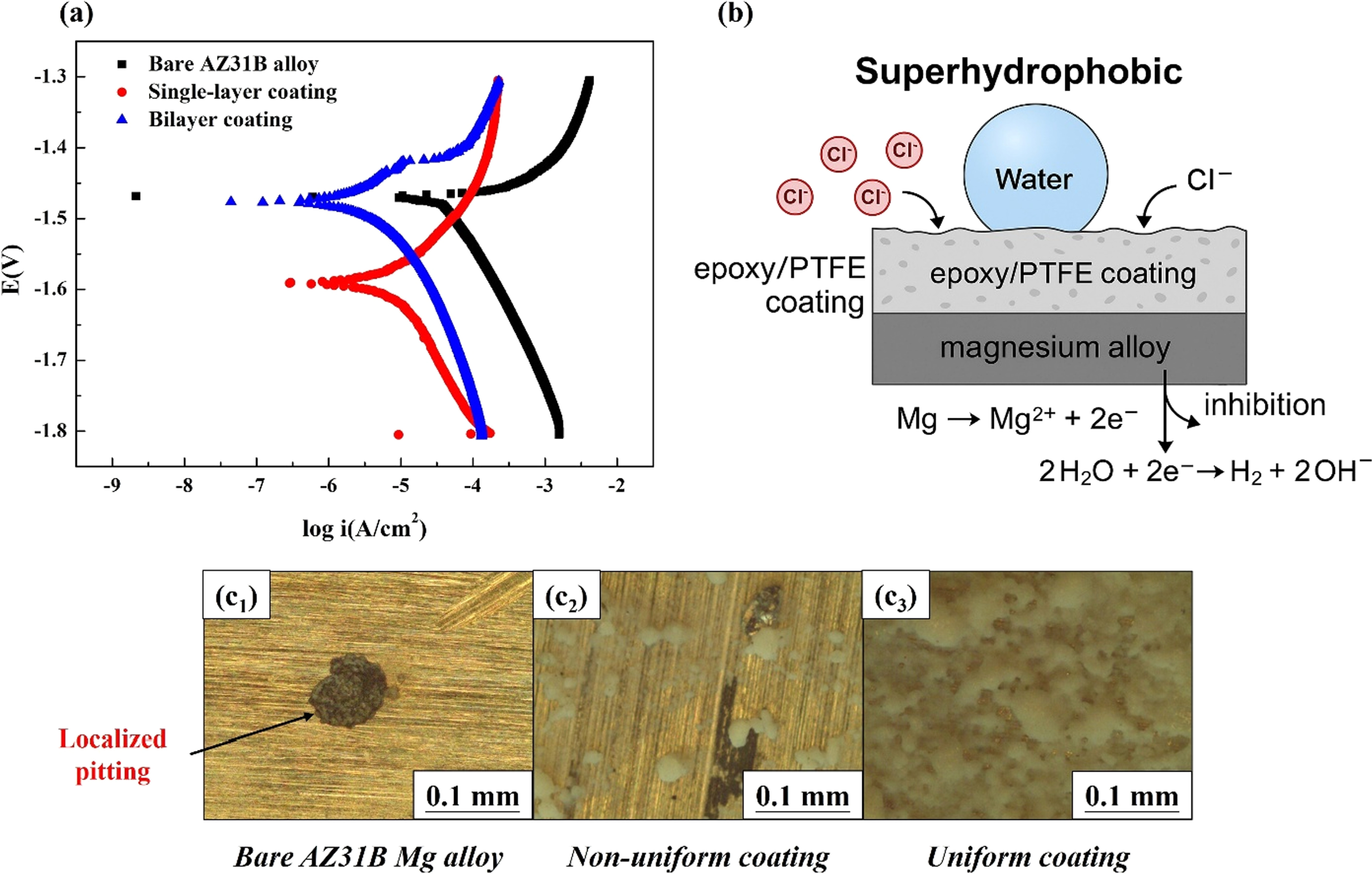 Corrosion resistance mechanisms of spin-coated superhydrophobic ...
