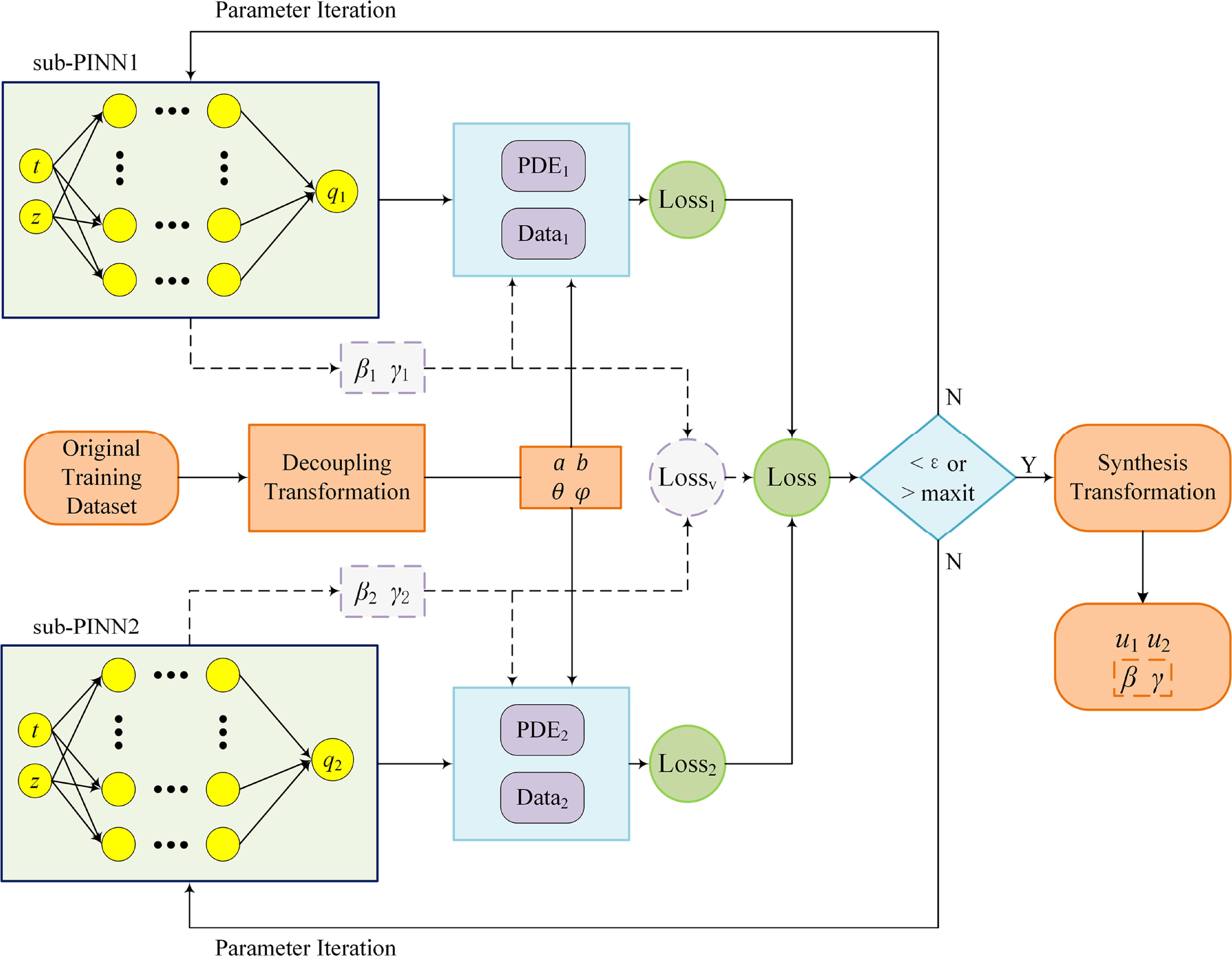 the decoupling technique - handbook on neural... Adaptive decoupling parallel physics-informed neural networks for ...