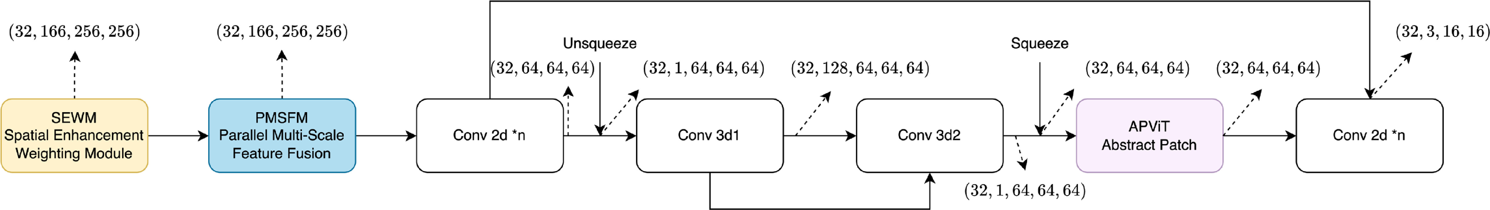 Enhancing Alzheimer’s disease diagnosis through multimodal integration ...