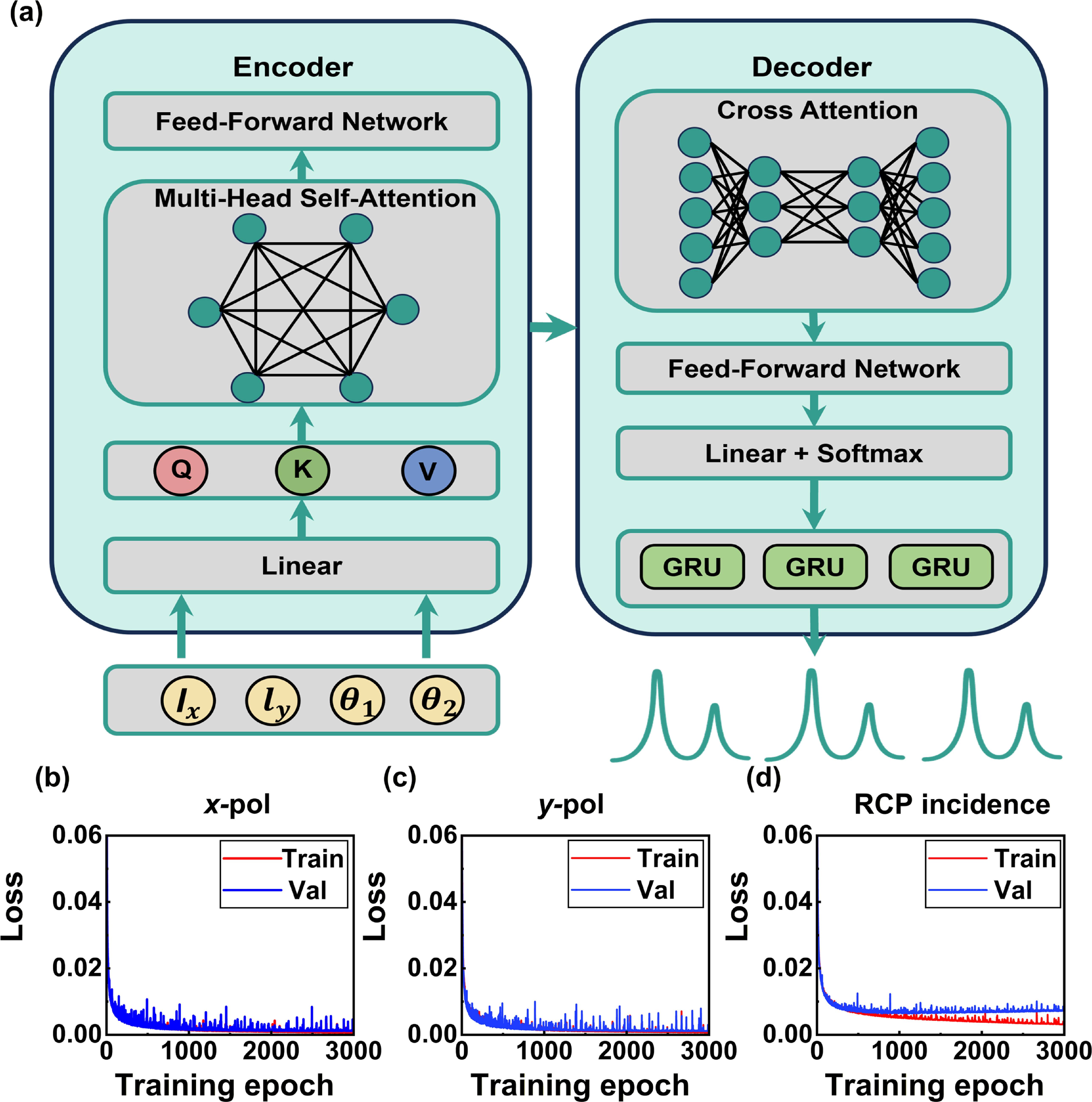 A dual-branch transformer architecture for inverse design of ...