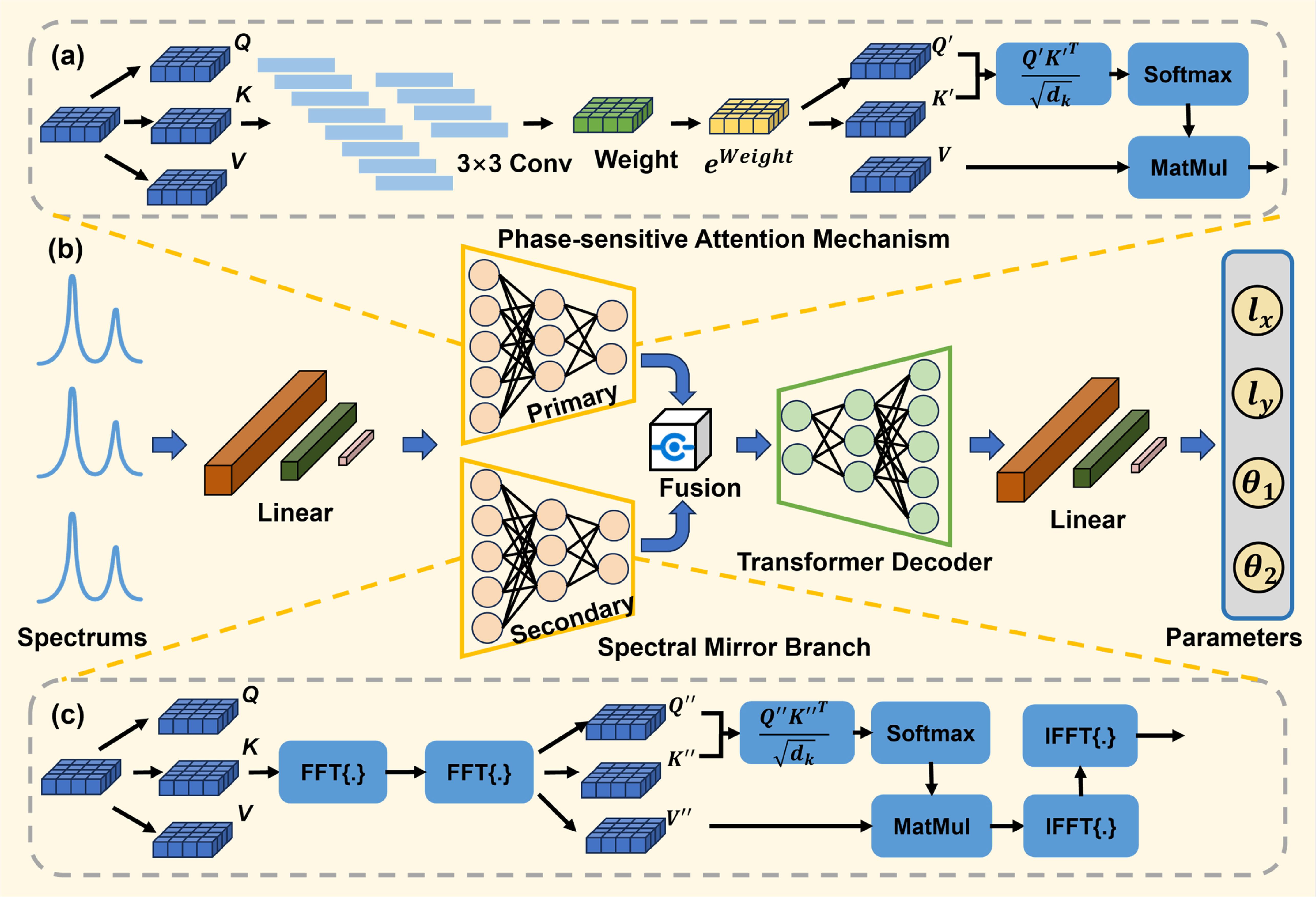 A dual-branch transformer architecture for inverse design of ...