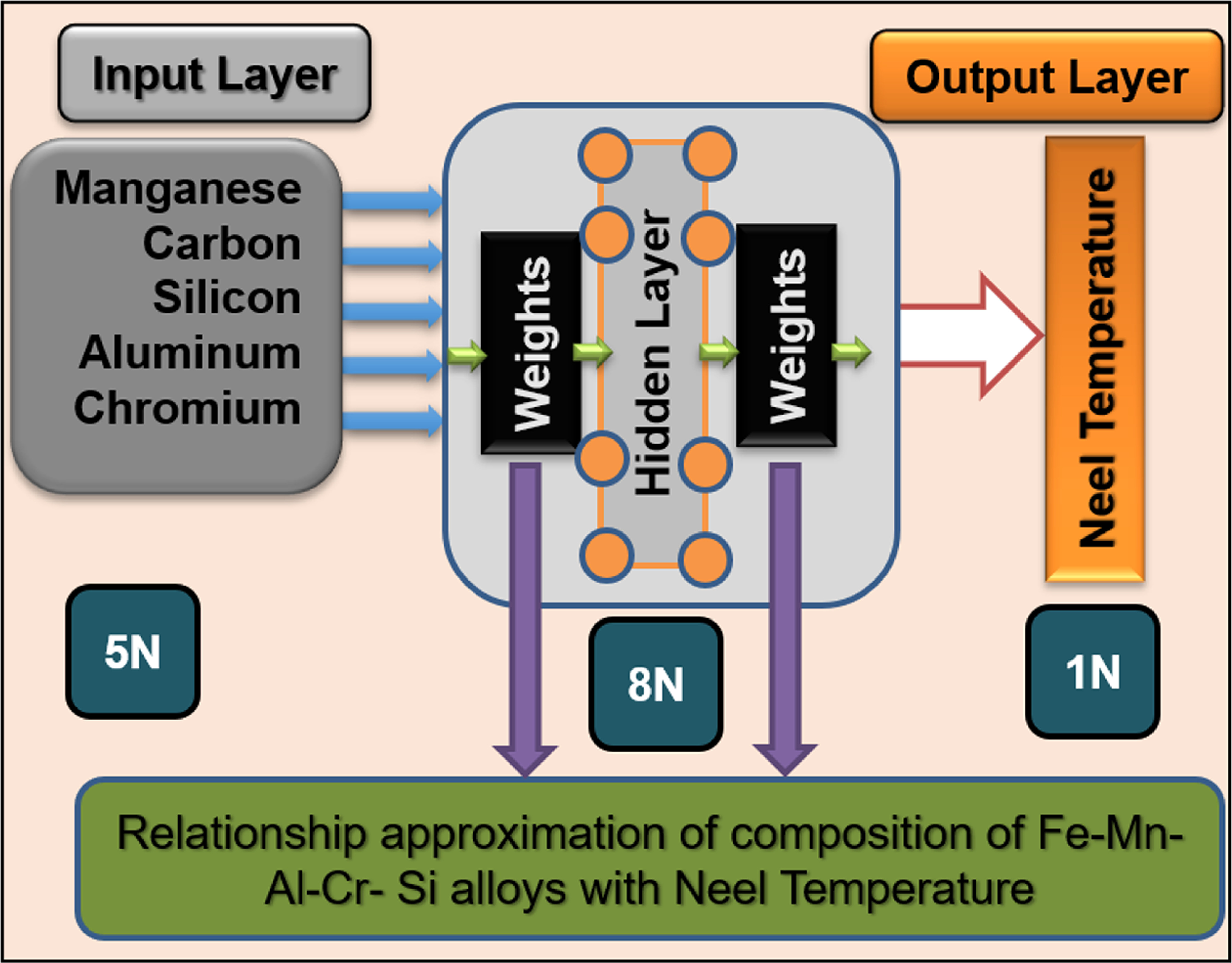Neel Transition Modeling the correlation between composition and Néel transition ...