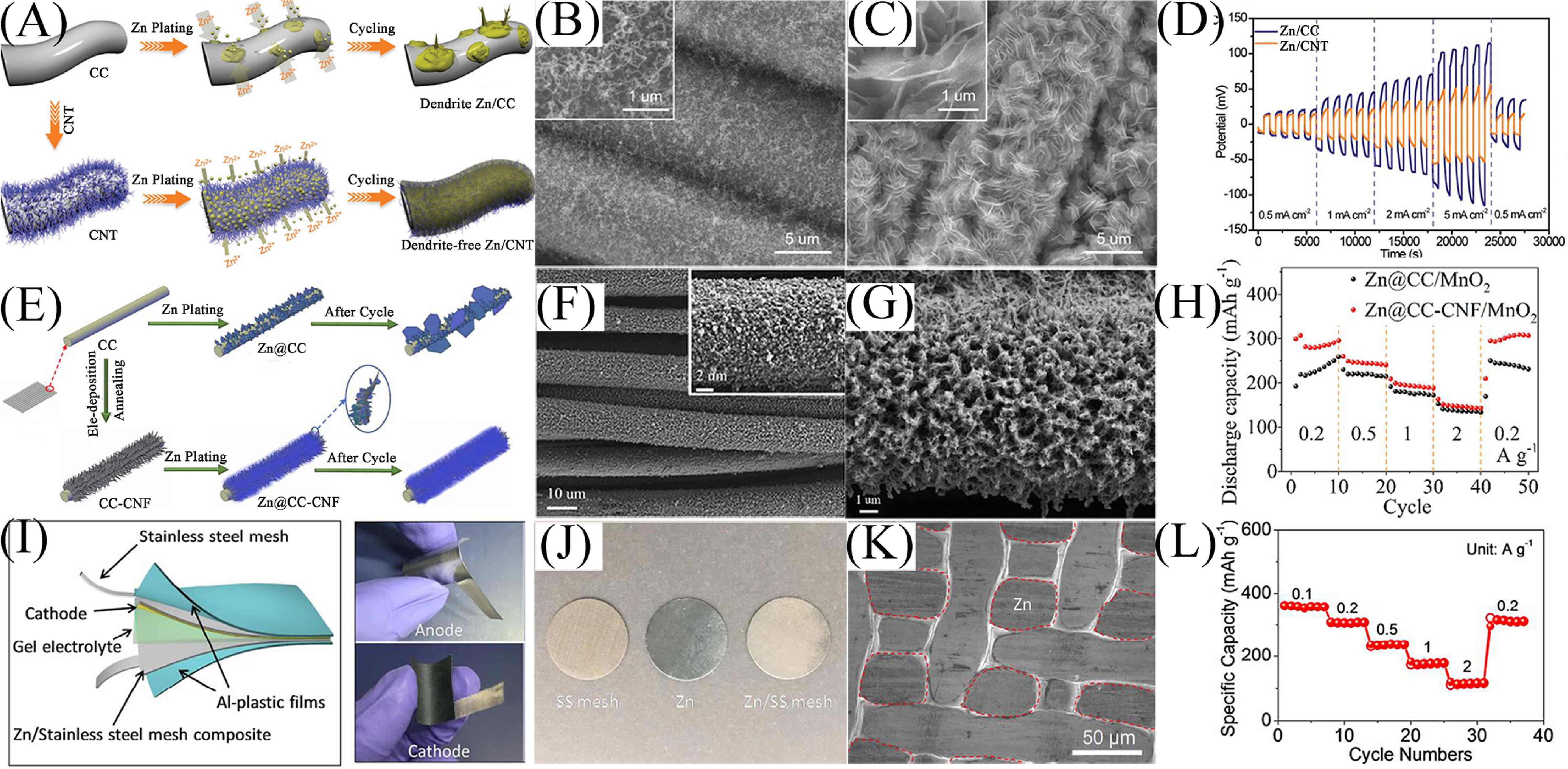 Mini review: advanced anodes for flexible Zn ion batteries - IOPscience