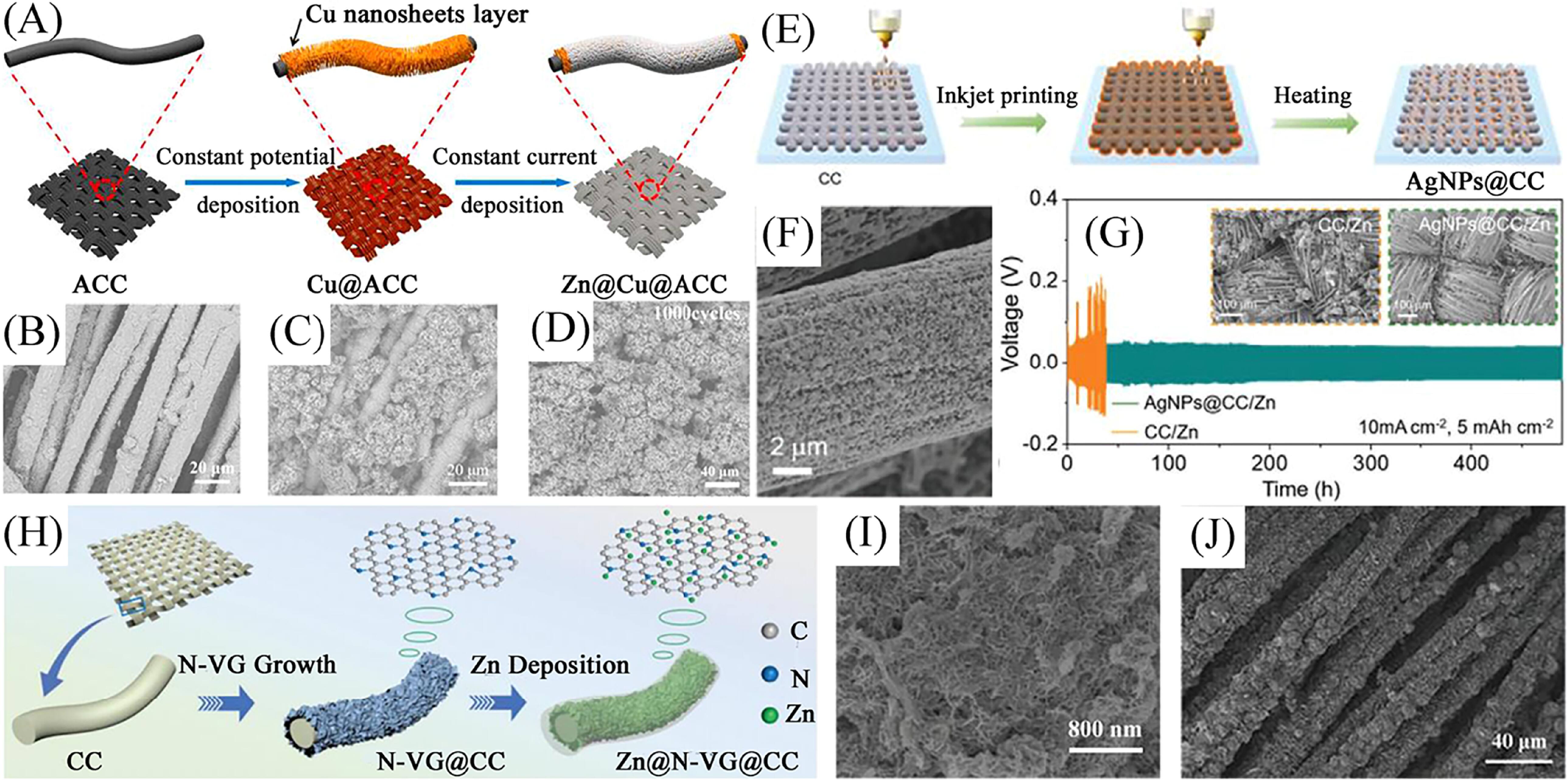 Mini review: advanced anodes for flexible Zn ion batteries - IOPscience