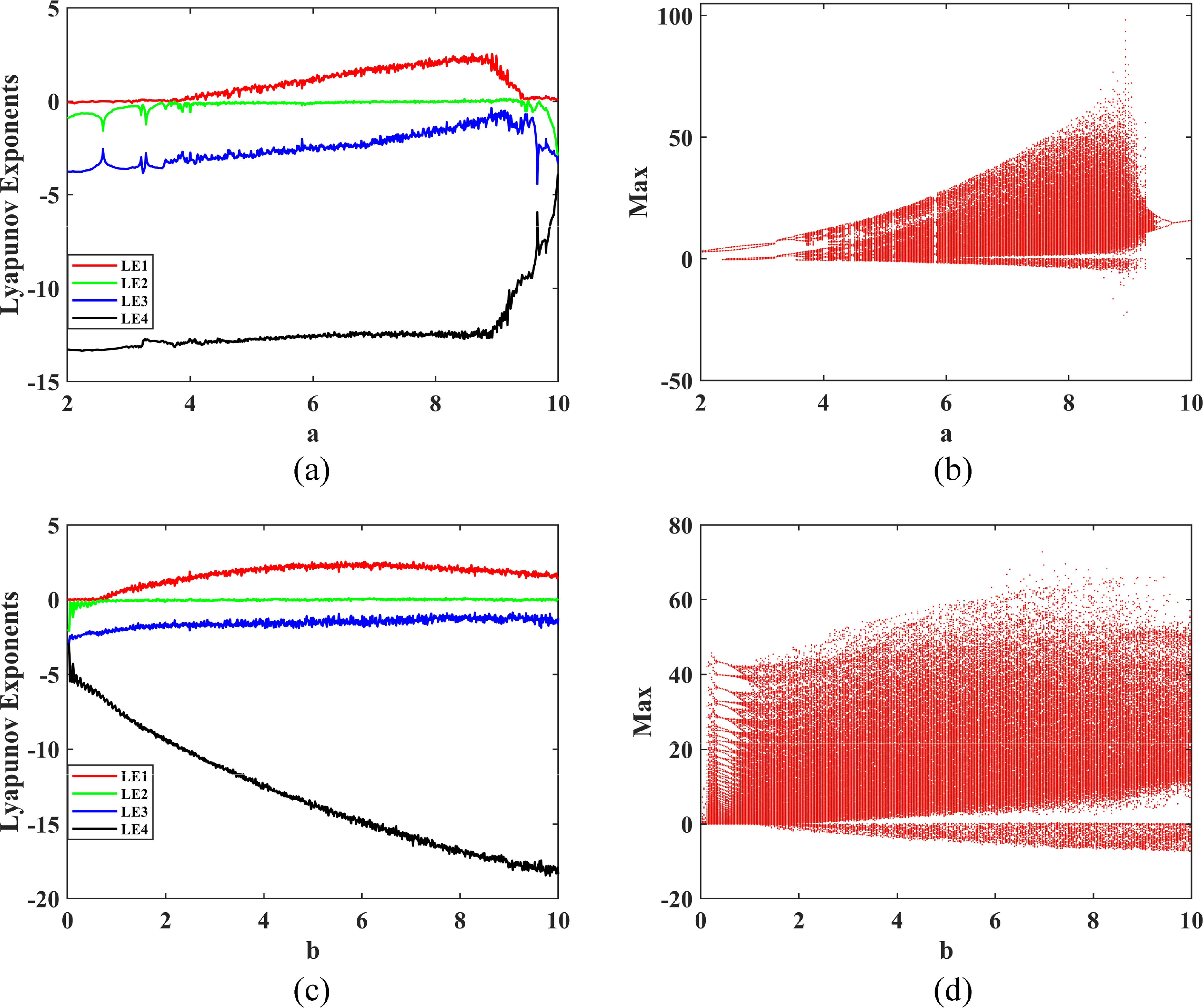Medical image encryption algorithm based on a novel 4D chaotic system ...
