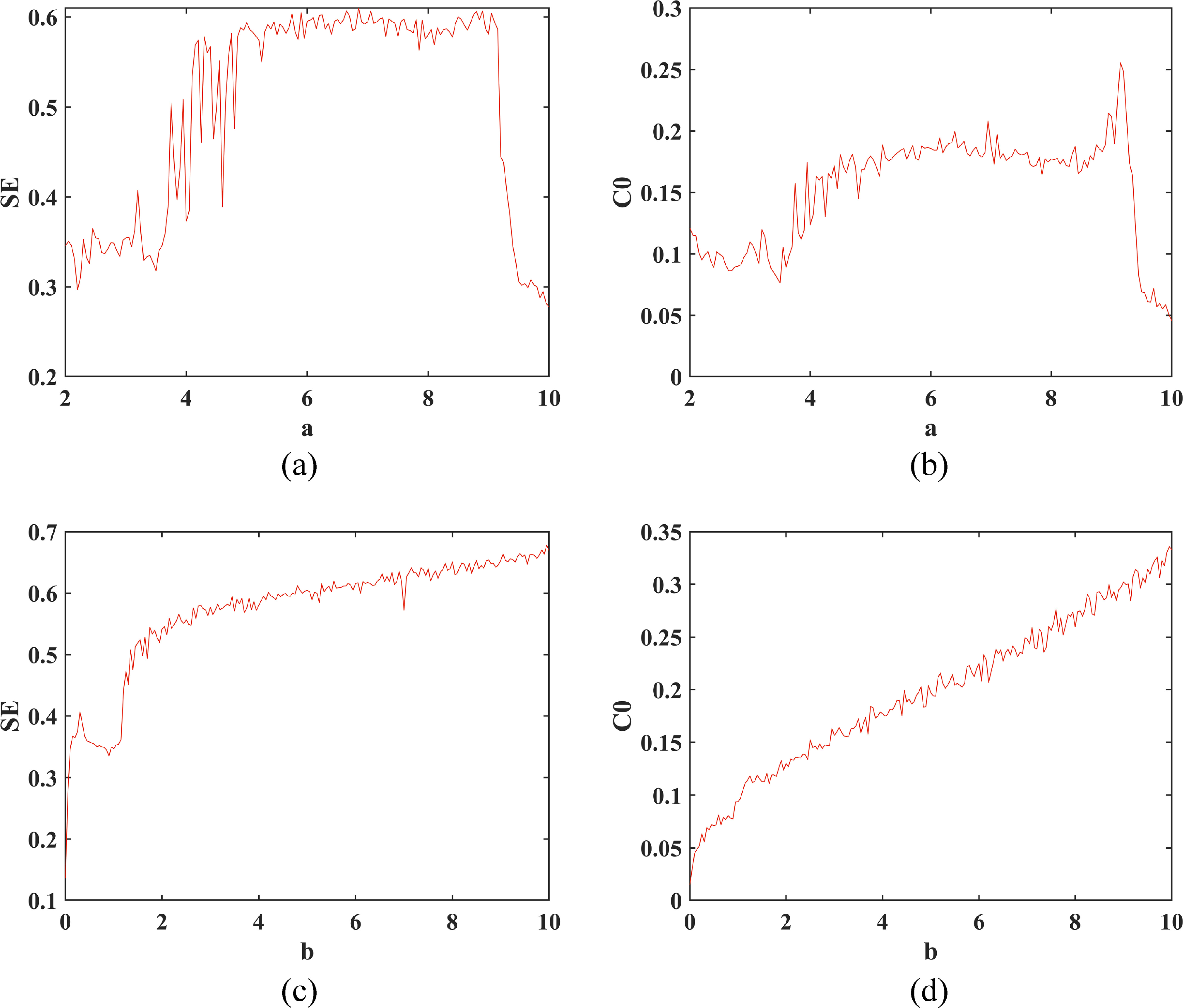 Medical image encryption algorithm based on a novel 4D chaotic system ...