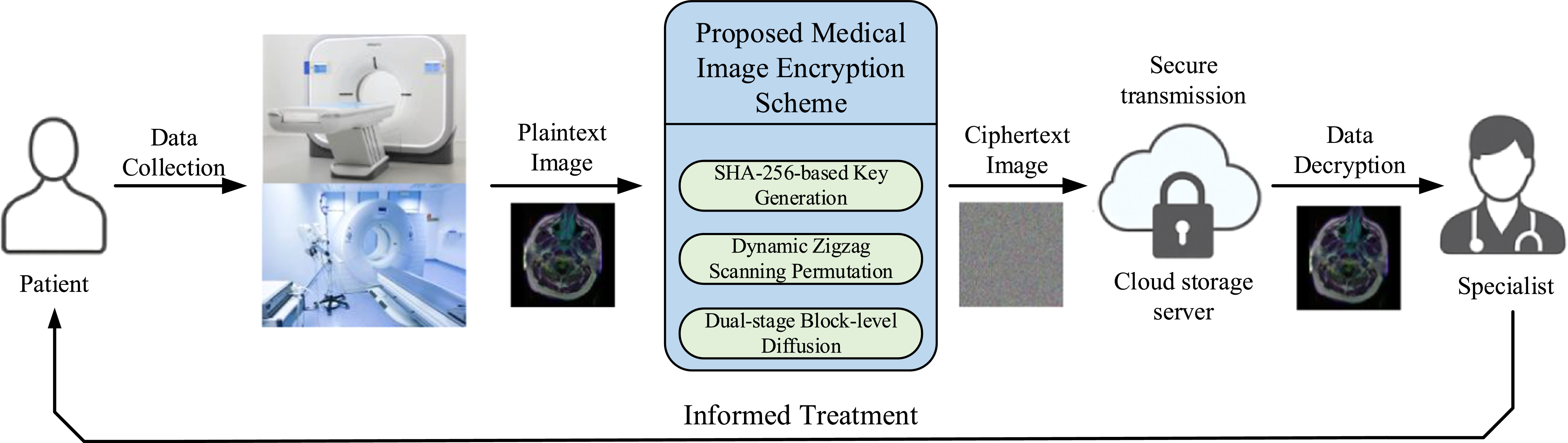 Medical image encryption algorithm based on a novel 4D chaotic system ...