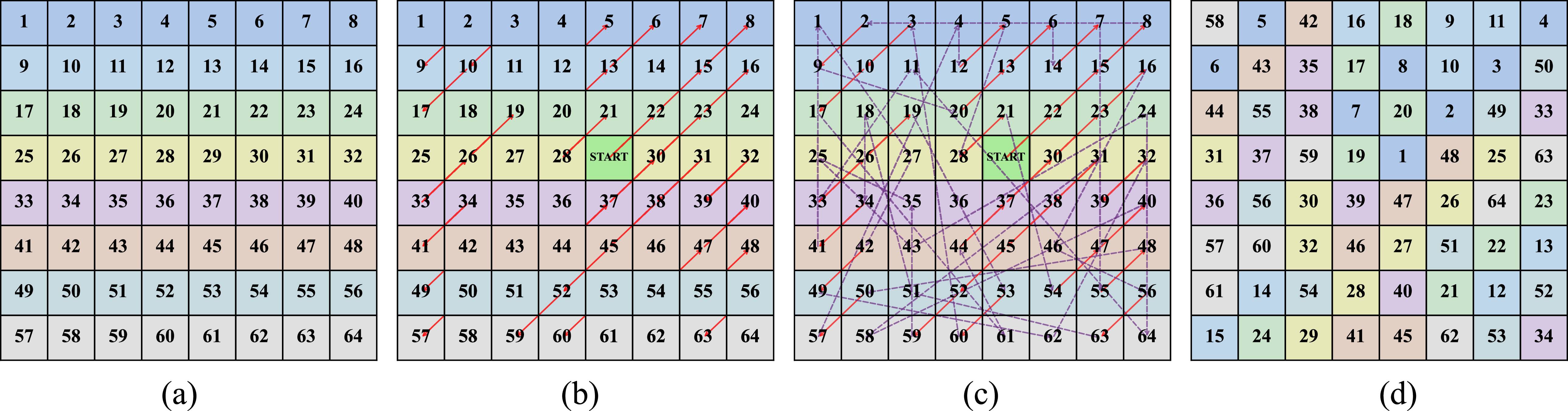 Medical image encryption algorithm based on a novel 4D chaotic system ...