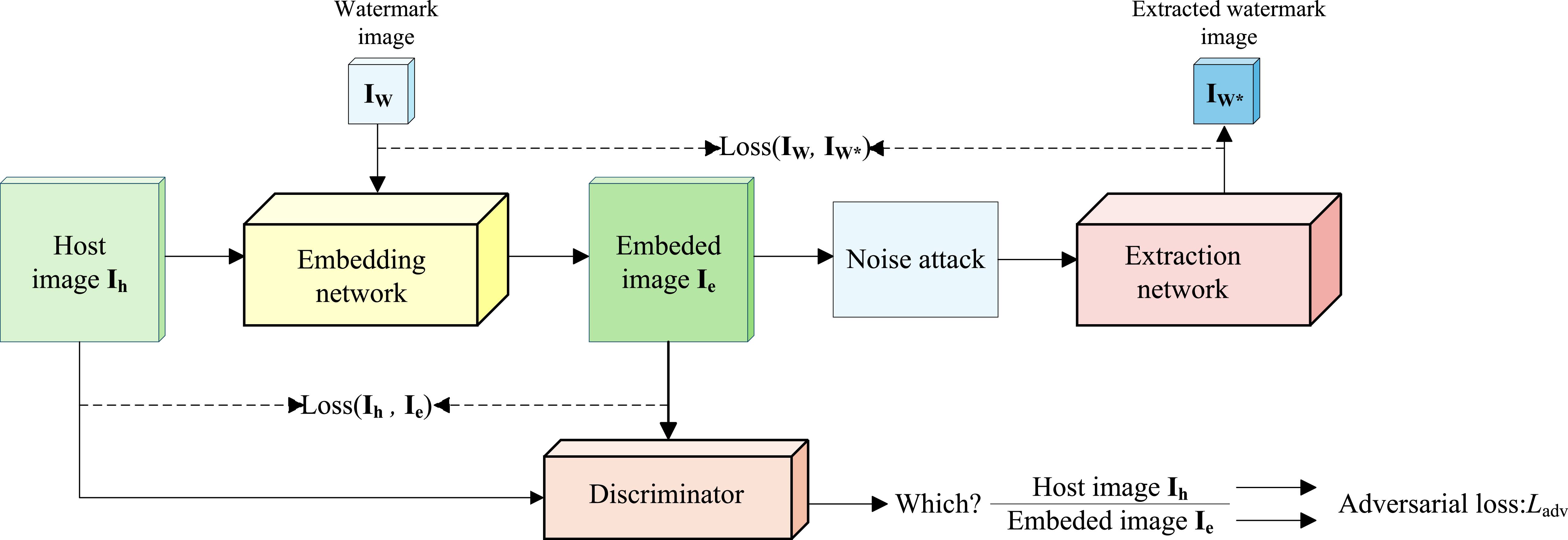 Dual-path watermark embedding model based on generative adversarial ...