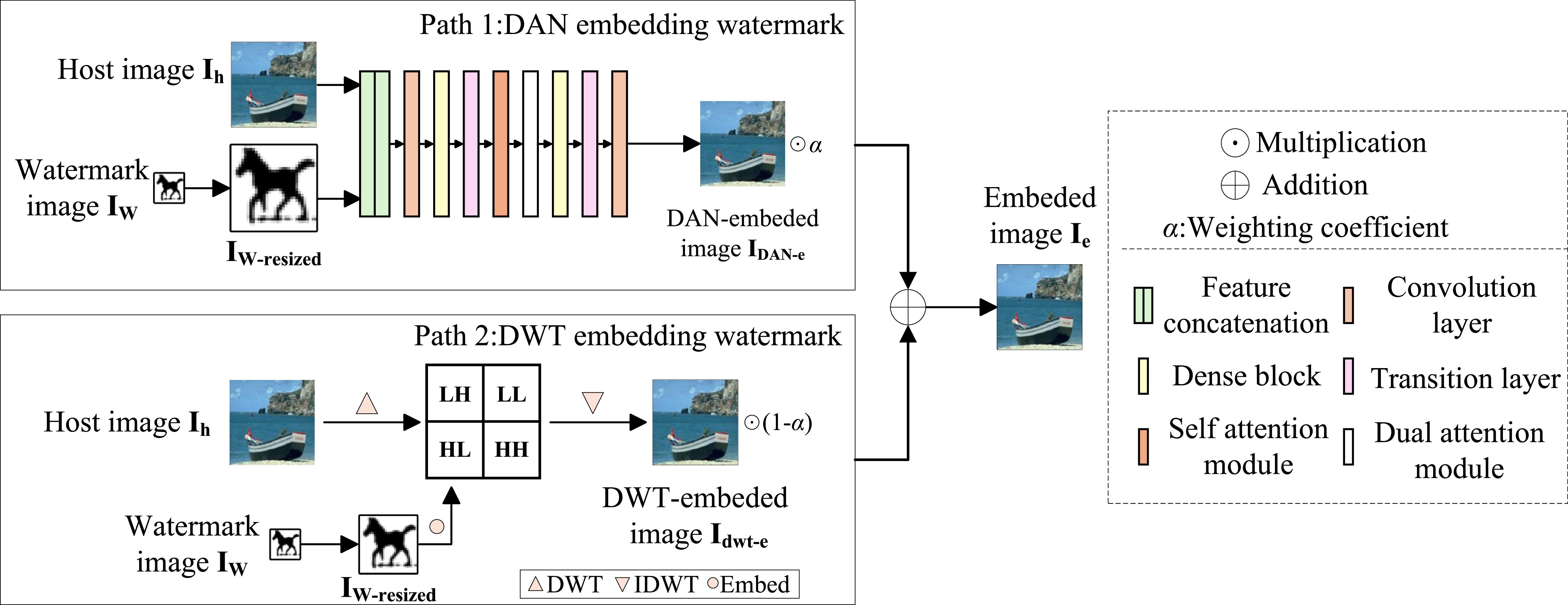 Dual-path watermark embedding model based on generative adversarial ...