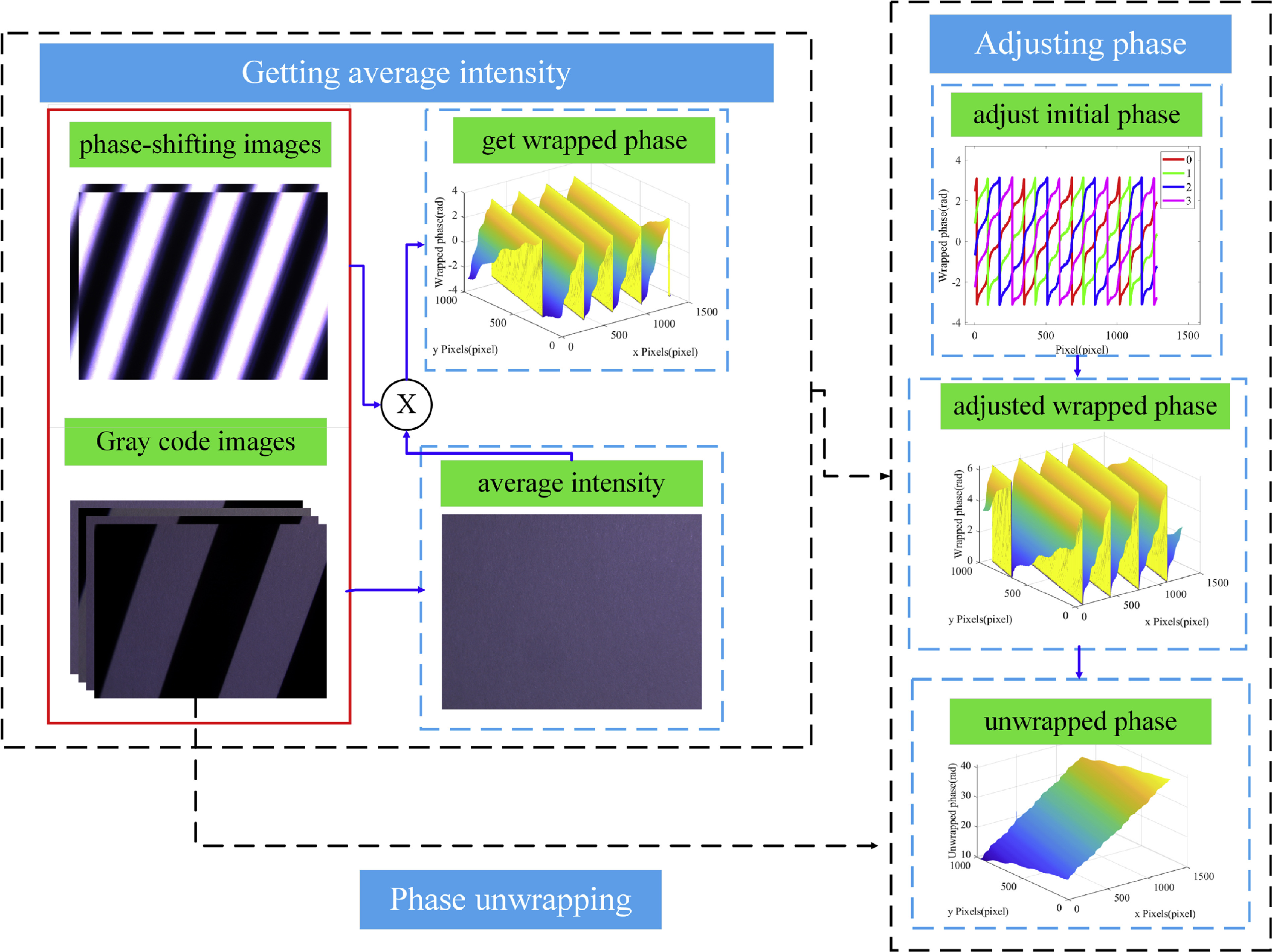 Phase Shifter Algorithm An improved two-step phase-shifting profilometry combined with ...