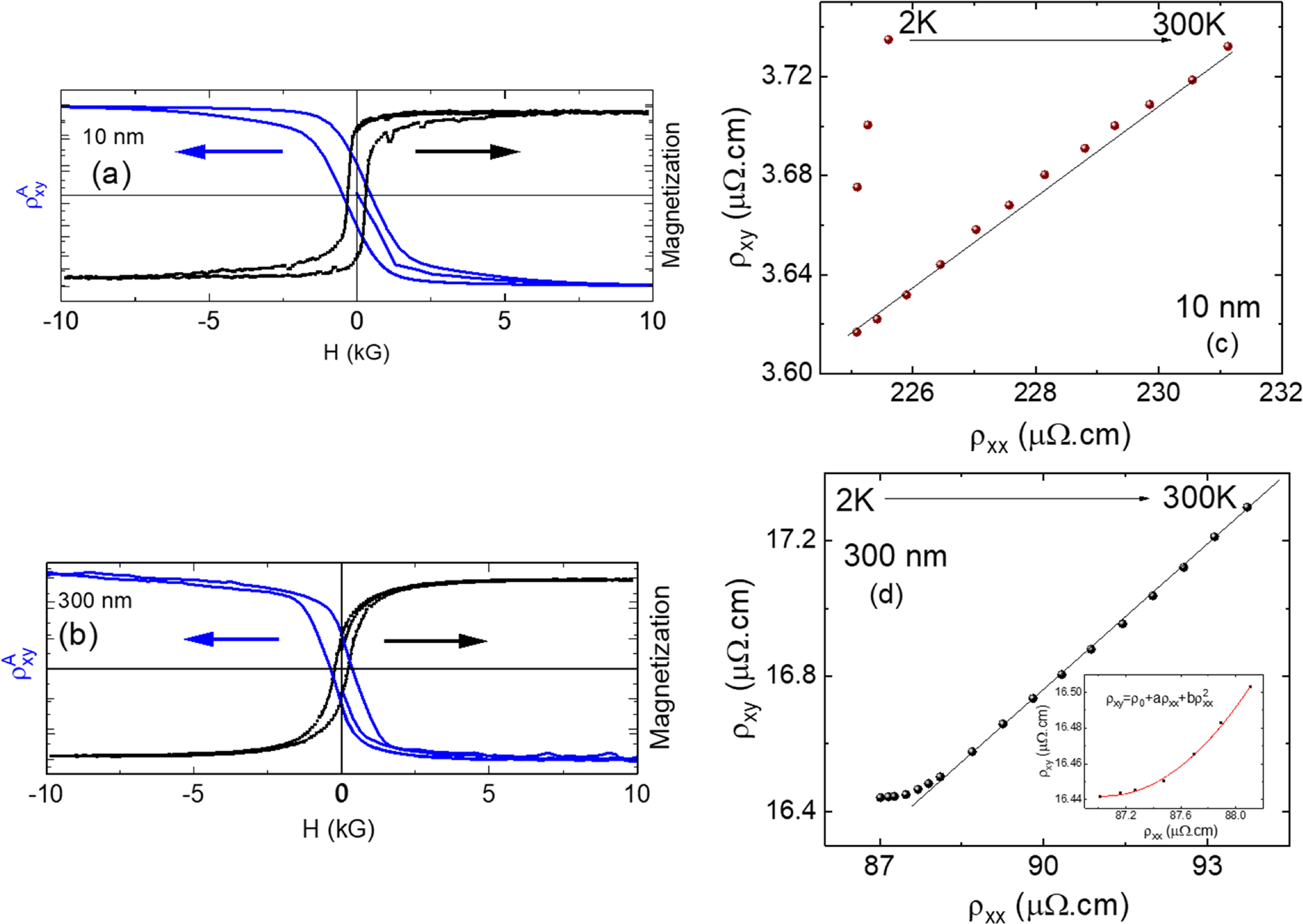 Thickness-dependent magneto-transport and anomalous hall effect in ...