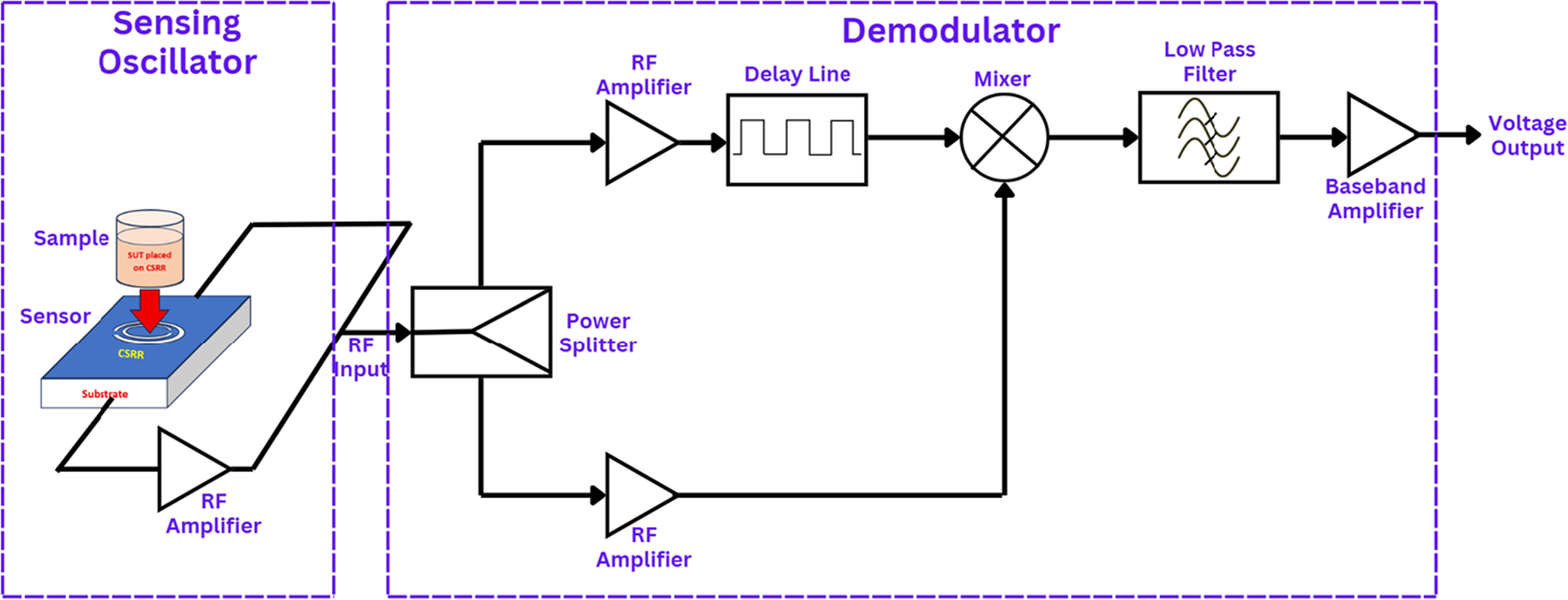 Microwave sensors for dielectric characterization of materials: a ...
