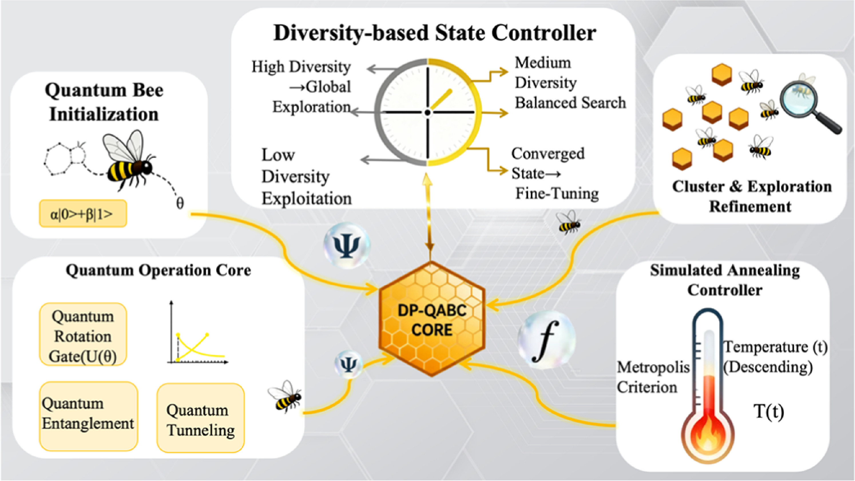 A hybrid quantum inspired artificial bee colony algorithm with dynamic ...