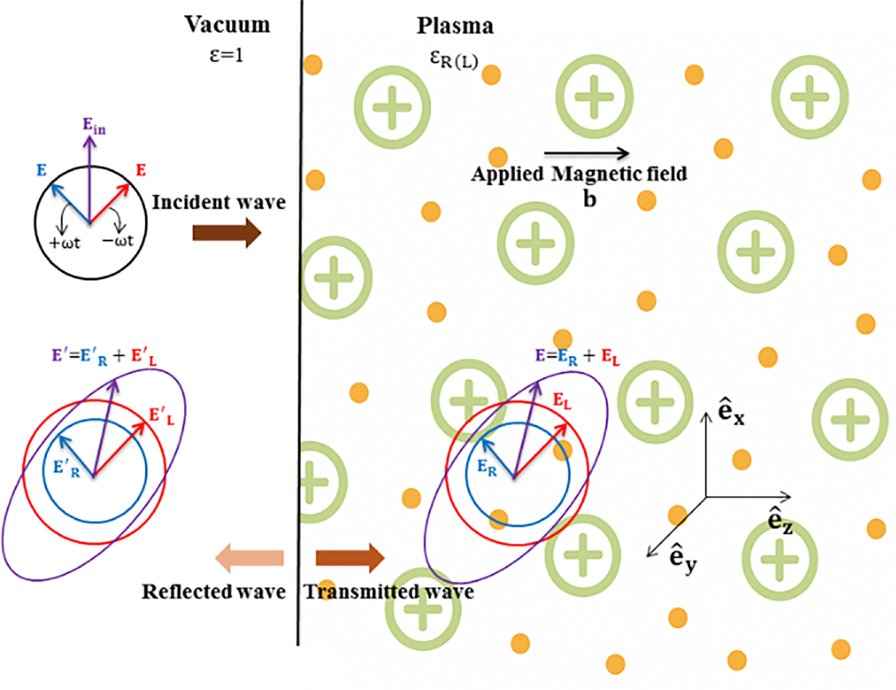 Soliton formation of a linearly polarised laser beam in relativistic ...