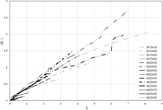 Investigation of the initial perturbation amplitude for the inclined ...