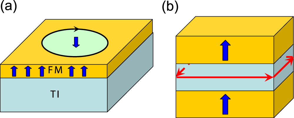 Quantum anomalous Hall effect in magnetic topological insulators ...