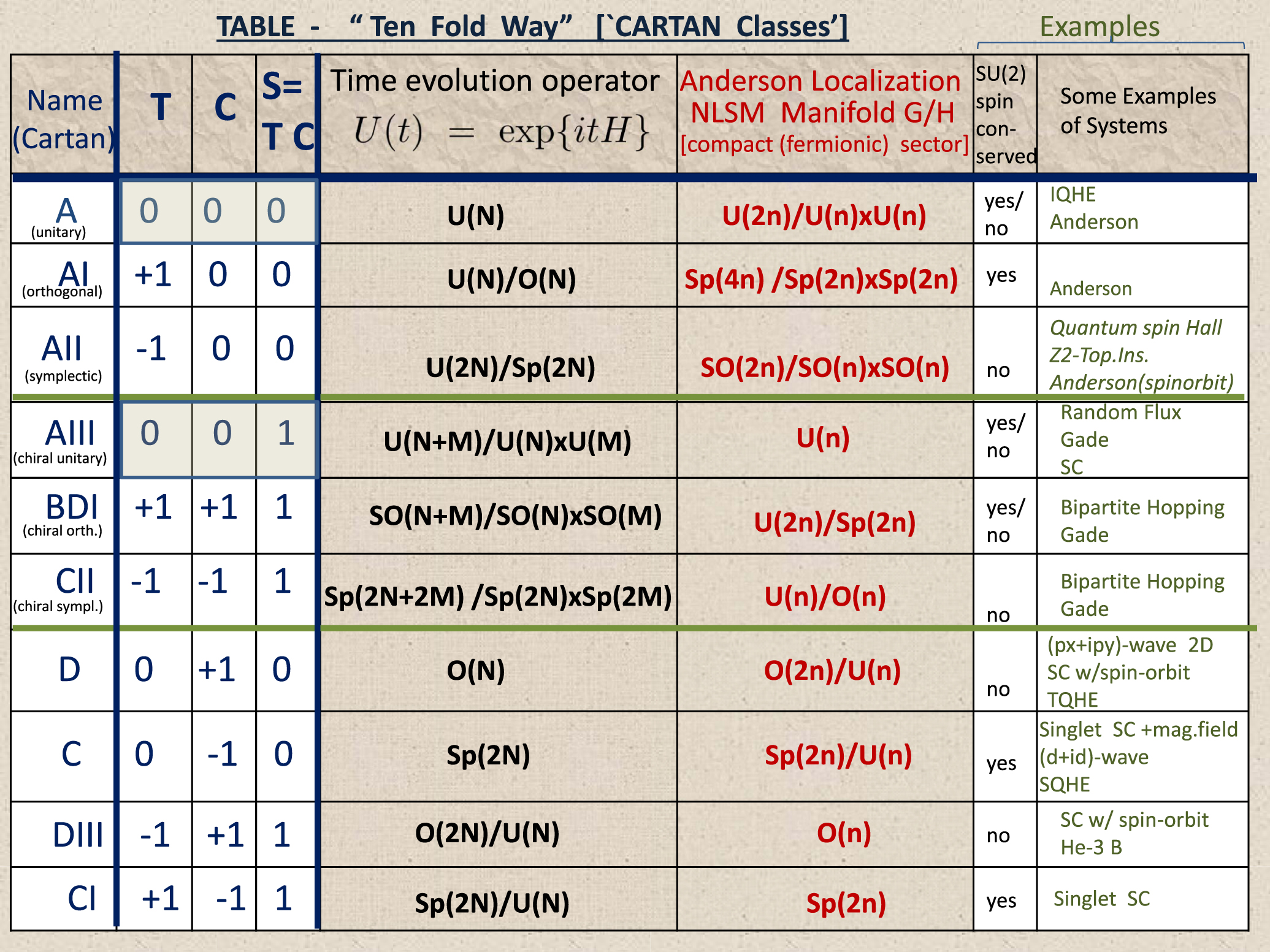 Topological phases: classification of topological insulators and ...