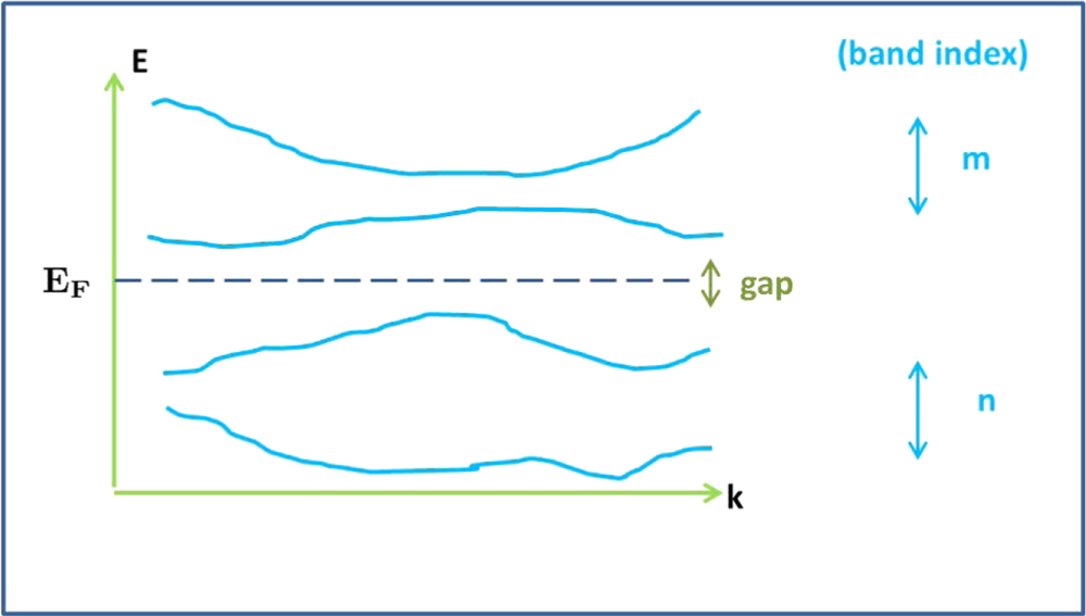 Topological phases: classification of topological insulators and ...