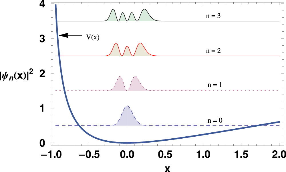 Quantum harmonic oscillator with position-dependent mass in the ...