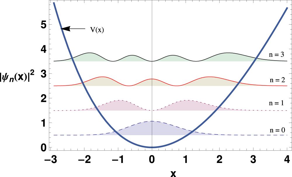 Quantum harmonic oscillator with position-dependent mass in the ...