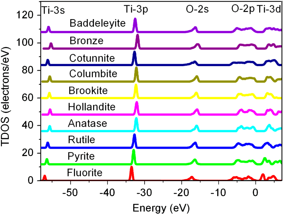 Teo2 Mineral Structural, elastic, electronic and optical properties of various ...