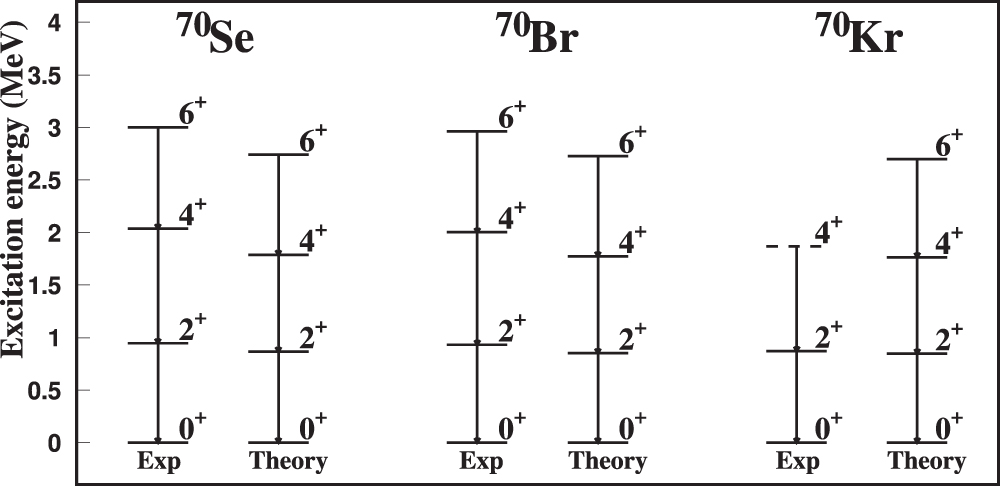 Exotic phenomena in medium mass N ≃ Z nuclei within the beyond-mean ...