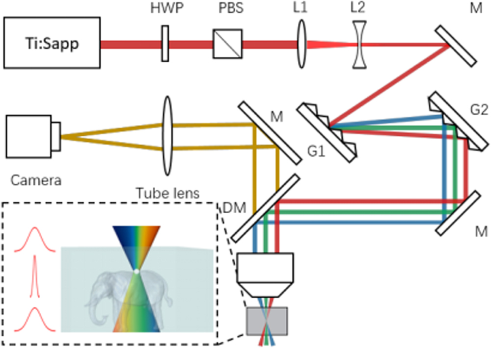 Laser Multilateration High-throughput multi-resolution three dimensional laser printing ...