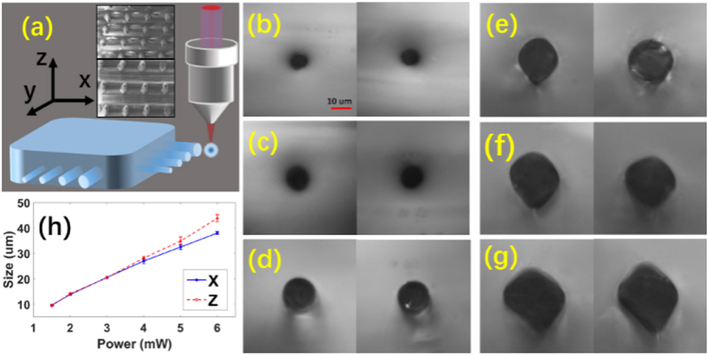 Laser Multilateration High-throughput multi-resolution three dimensional laser printing ...