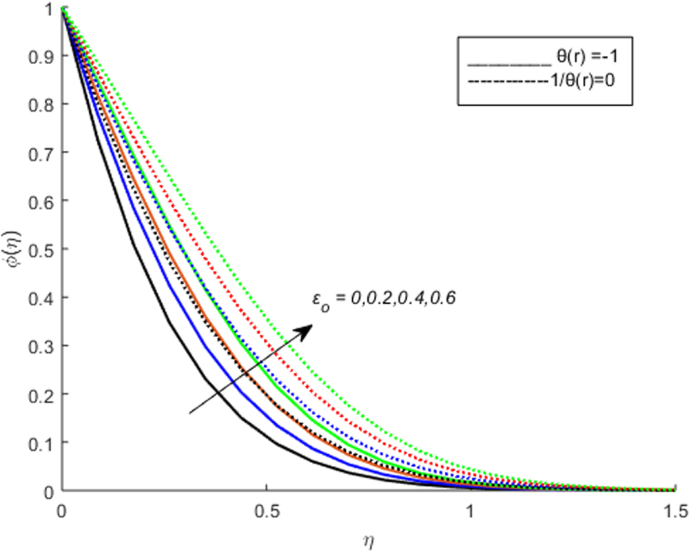 Impact of temperature dependent diffusion coefficients on heat and mass ...