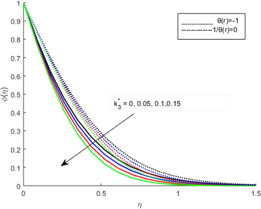 Impact of temperature dependent diffusion coefficients on heat and mass ...