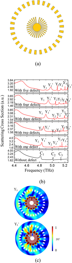 Multiple Fano resonances in spoof plasmon resonators of corrugated ...