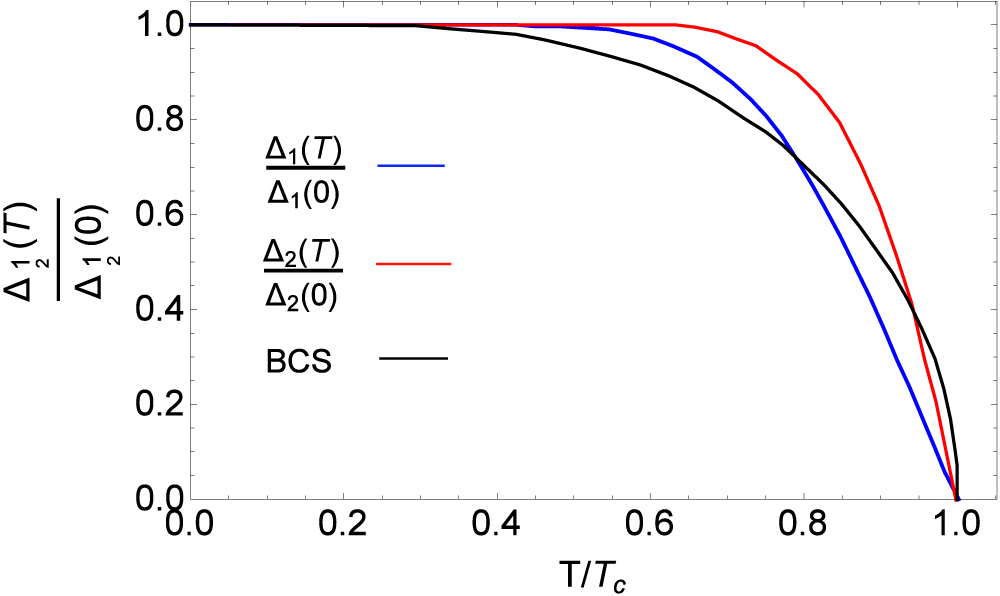 The high-temperature superconductor gap equation - IOPscience