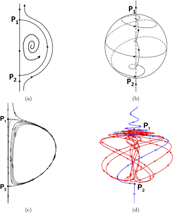 Axisymmetric vortex breakdown: a barrier to mixing - IOPscience