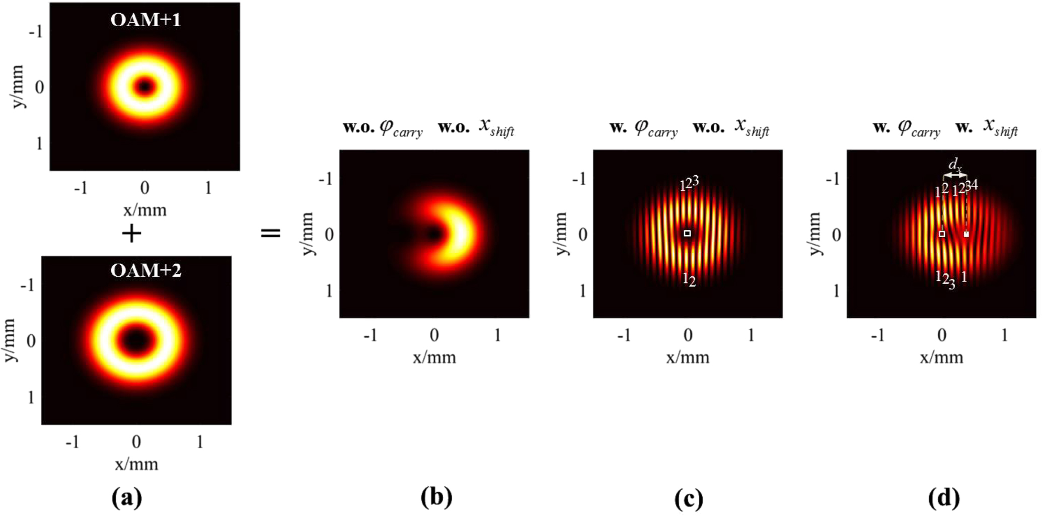 The topological charge measurement of the vortex beam based on ...