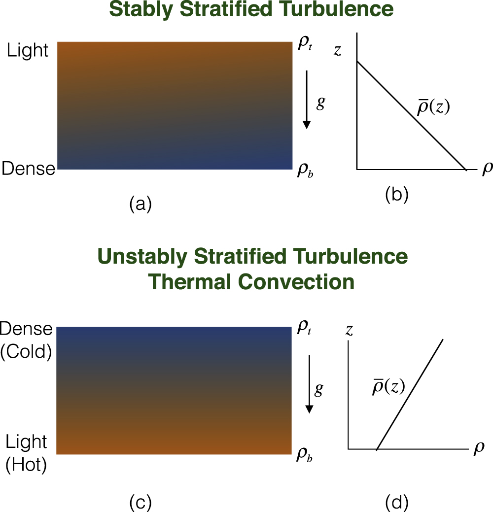 Contrasting turbulence in stably stratified flows and thermal ...