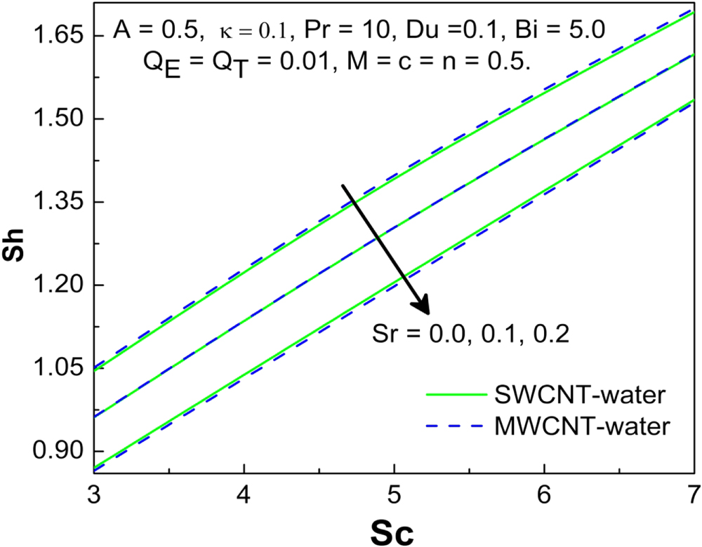 MHD flow of SWCNT and MWCNT nanoliquids past a rotating stretchable ...