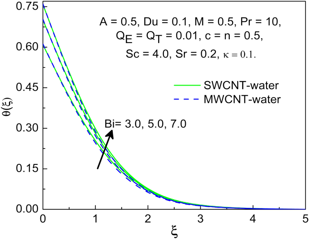 MHD flow of SWCNT and MWCNT nanoliquids past a rotating stretchable ...