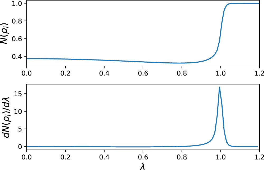 Spin nonclassicality and quantum phase transition in the XY spin model ...