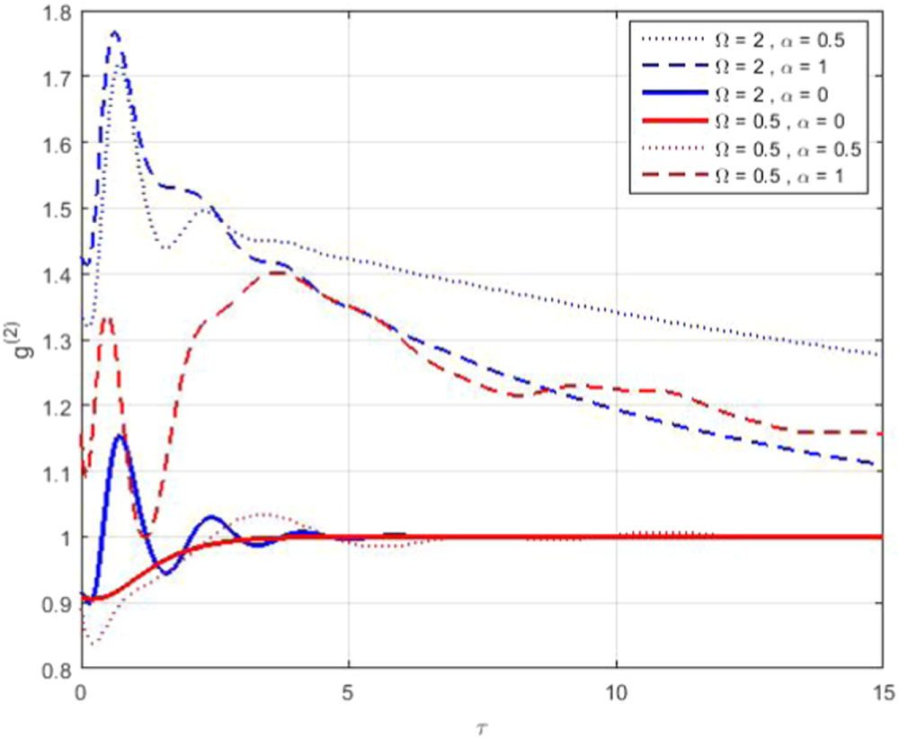 Second-order correlation function of fluorescence from a few atoms near ...