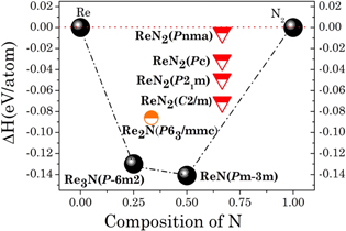 Ren Rdc Pressure Extreme incompressibility and hardness of Re-N system - IOPscience