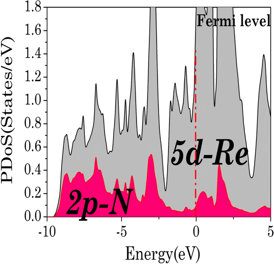 Ren Rdc Pressure Extreme incompressibility and hardness of Re-N system - IOPscience