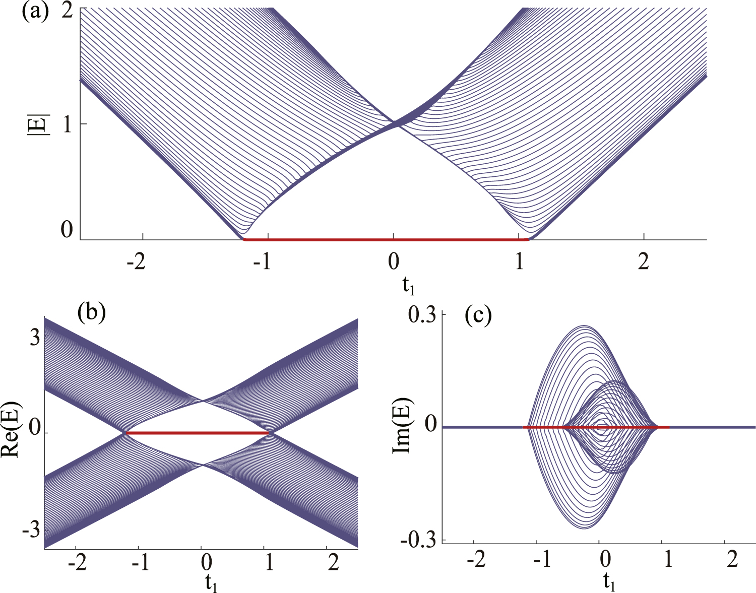 Topological phase transition of the extended non-Hermitian Su ...