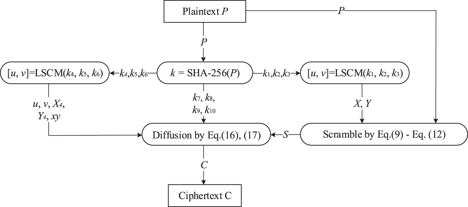 A chaotic image encryption algorithm combining 2D chaotic system and ...