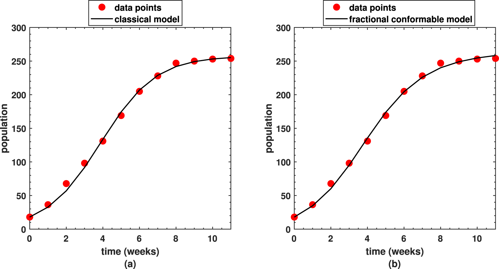Fractional numerical dynamics for the logistic population growth model ...